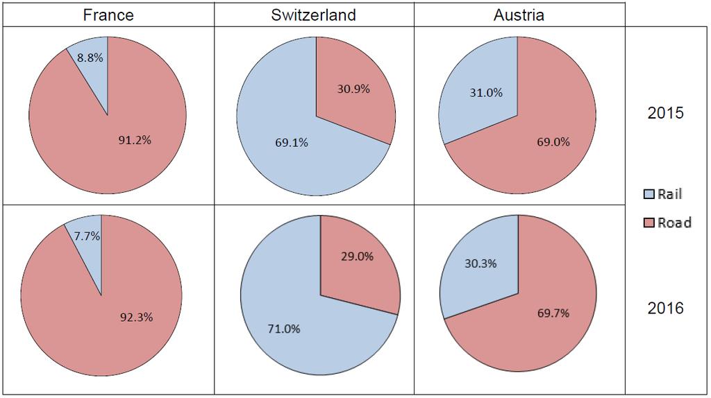 La ripartizione modale La ripartizione modale varia significativamente tra i Paesi.