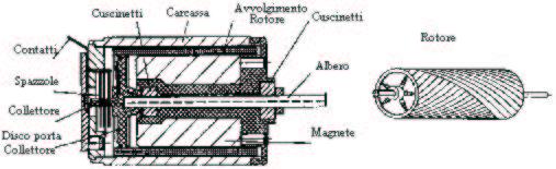Figure 21: Struttura di un motore a magneti permanenti. 7 Funzionamento degli encoder incrementali Gli encoder incrementali si basano su un principio di funzionamento geometrico.