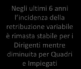 L incidenza della retribuzione variabile in Italia 14,0% 12,0% 10,0% 8,0% 6,0% 4,0% 2,0% 0,0% 2005 2006 2007 2008 2009 2010 2011 Dirigenti