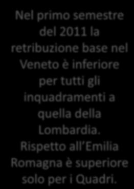 La retribuzione base nel 2011: Veneto vs Lombardia e Emilia Romagna RBA 2011 VENETO LOMBARDIA EMILIA ROMAGNA DIRIGENTI 94.355 96.692 94.416 QUADRI 50.861 51.040 50.390 IMPIEGATI 26.628 27.517 27.