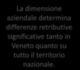 Veneto vs Italia: Dimensione aziendale 2010 VENETO PICCOLA AZIENDA MEDIA AZIENDA GRANDE AZIENDA DIRIGENTI 92.383 109.397 119.251 QUADRI 50.748 54.947 56.821 IMPIEGATI 25.437 29.693 30.383 OPERAI 20.