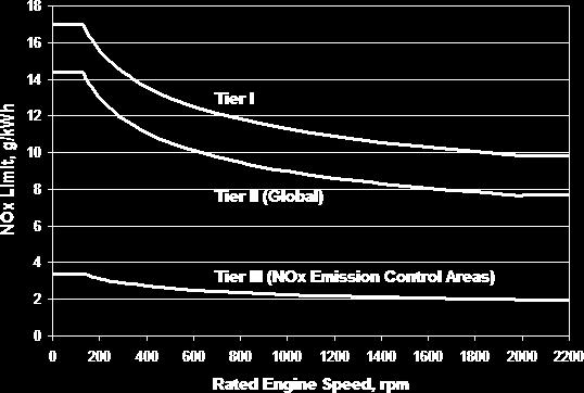 2016 (In NOx ECA) ECA (Emission Control Areas):