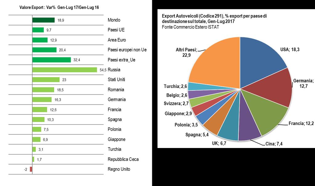 Gli Stati Uniti rappresentano, in valore, il primo paese dell export di autoveicoli per l Italia, con uno share del 20,5%, seguiti da Francia e Germania, con una quota rispettivamente del 12% e dell