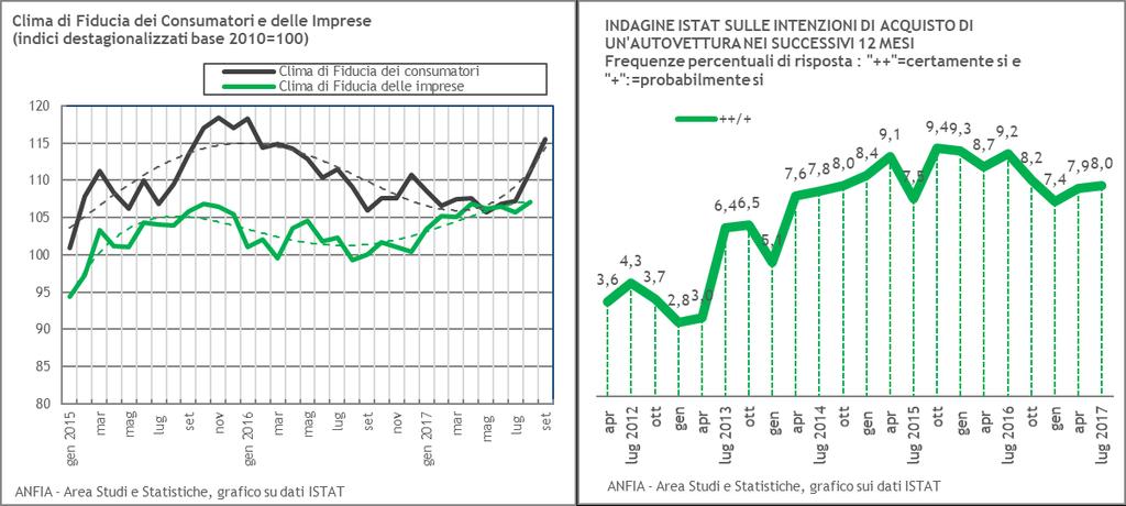 Fiducia dei consumatori e delle imprese (Dati ISTAT) A settembre 2017 l'indice del clima di fiducia dei consumatori aumenta in misura consistente, passando da 111,2 a 115,5 e tornando ad allinearsi