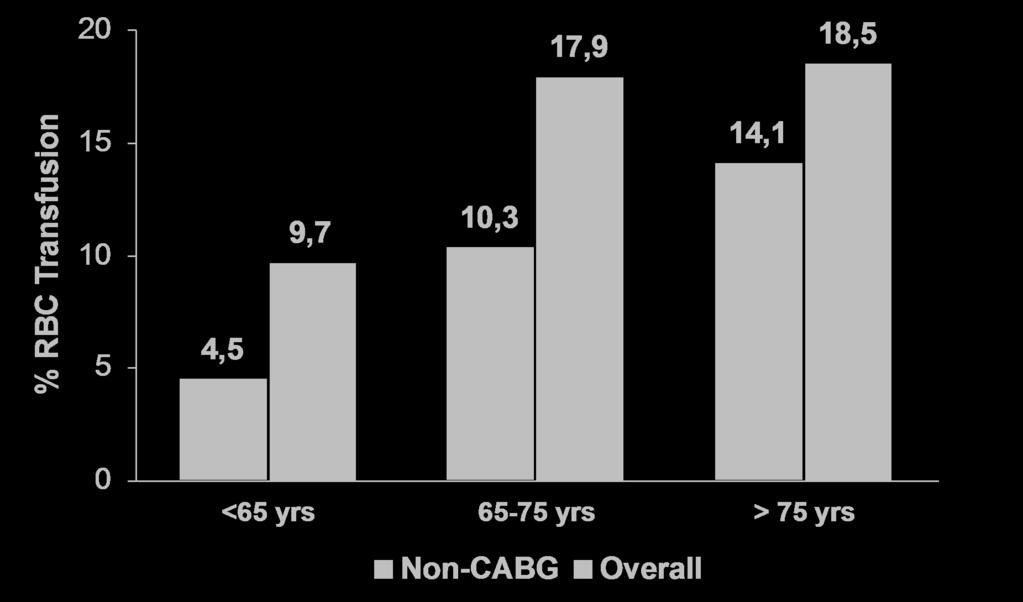 % RBC Transfusion Safety Concerns in the Elderly ACS Patients Bleeding Risks by Age N=74,271 20 17,9 18,5 15 14,1 10 9,7