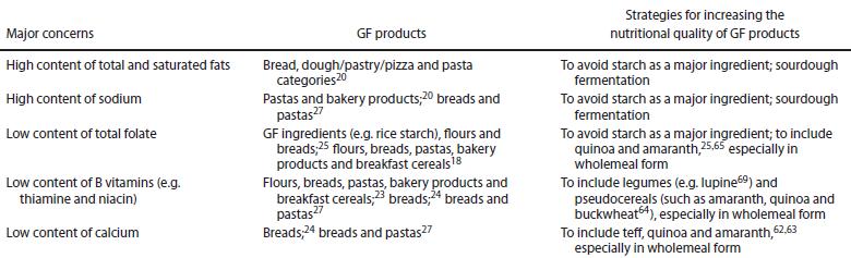 Major concerns about the nutritional quality of some gluten free products