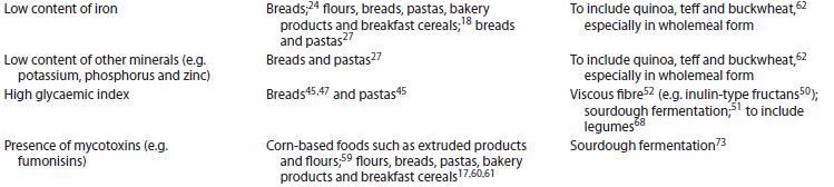 Major concerns about the nutritional quality of some gluten free products