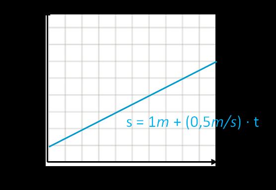A. B. Grafico A.: Il corpo si muove con velocità 0,5 m/s nel verso positivo dello spostamento. Nell istante t = 0s la sua posizione è +1 m rispetto all origine. Grafico B.