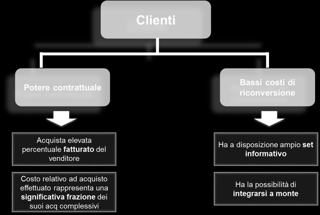 Criteri fondamentali per la selezione dei clienti Confronto tra i bisogni d'acquisto e la capacità impresa di fornire un prodotto con quelle