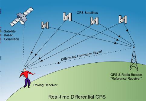 Mini-introduzione al GPS Cos è.