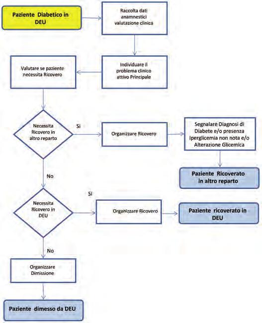 Flow-chart a) Trasporto e Triage Paziente