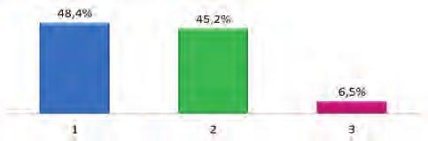 2A-C); per il paziente diabetico neo diagnosticato solo nel 50% dei casi esistono percorsi assistenziali definiti (Figura 3A-C).