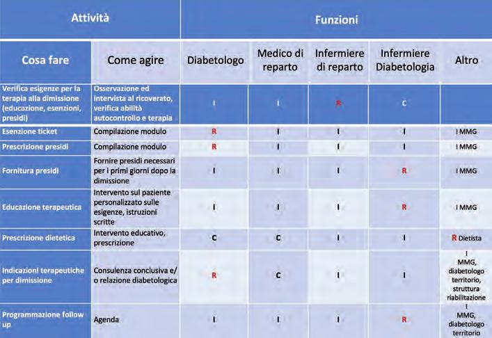 Figura 4. La matrice della continuità assistenziale.