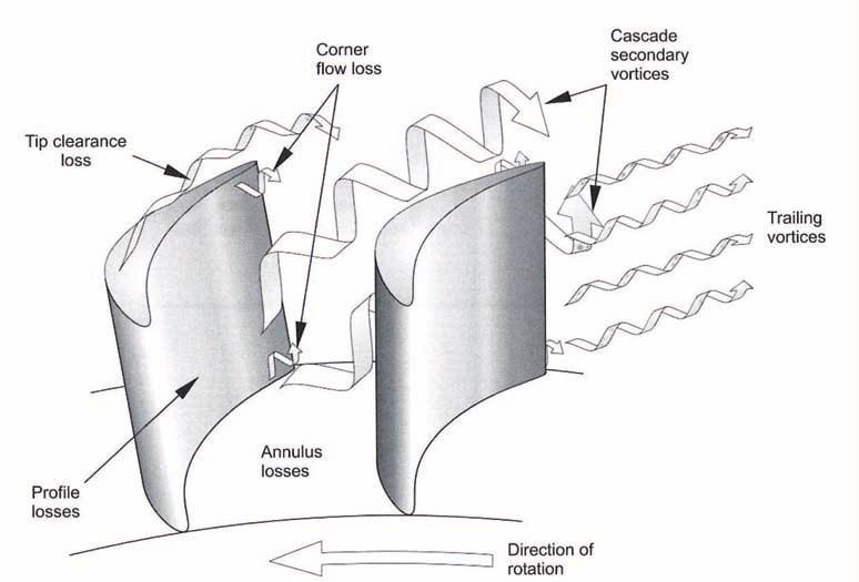 26 CAPITOLO 3. CORRELAZIONI DI PERDITA consiste nell identificare all interno del campo di moto fluido, i vari processi che generano perdite.