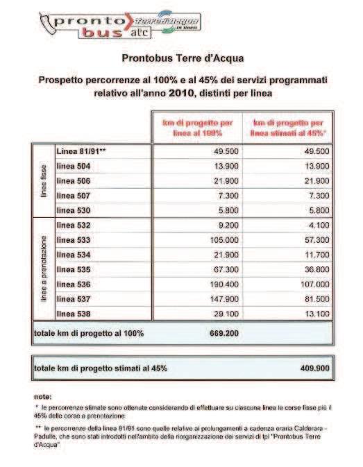 45% delle percorrenze 100% delle