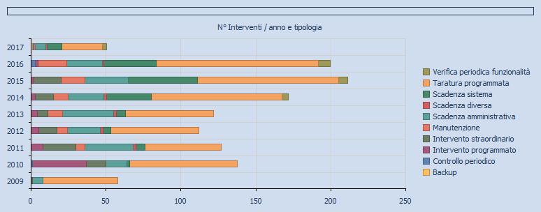 (programmati e straordinari) e relativi costi, n e costi eventi (Non Conformità, Azioni di miglioramento,