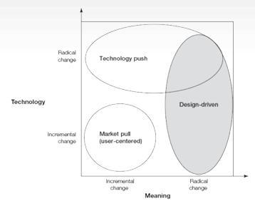 Il significato dell Innovazione e bisogni del cliente *Roberto Verganti, Design Driven Innovation Changing