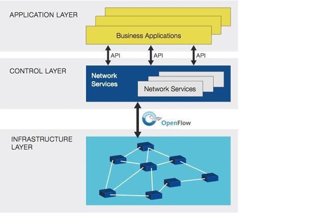 1. ONF/SDN architecture «Framework of software-defined networking», Recommendation ITU-T Y.