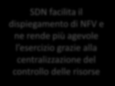 NFV e SDN Due direttrici di cambiamento che si confrontano e cercano