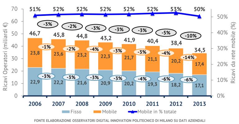 I ricavi delle telecomunicazioni italiane Commentando i risultati dell ultimo rapporto annuale ASSTEL