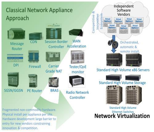 Network Functions Virtualization (NFV) Valorizzare il progresso delle piattaforme IT per le funzioni di rete per portare efficienza ed efficacia NFV propone le seguenti trasformazioni: Le funzioni di