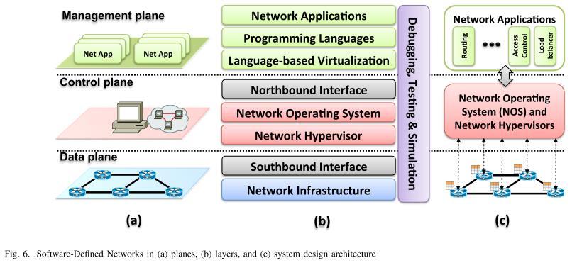 flessibile e scalabile Inizialmente introdotto nelle reti dei moderni Data Center La separazione della logica di controllo dalla funzione di inoltro e smistamento dei dati negli apparati di rete