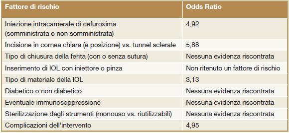 Preparazione del paziente: profilassi dell endoftalmite Rara Incidenza nella cataratta: 0.16% Incidenza nelle IVI: 0.7-1.