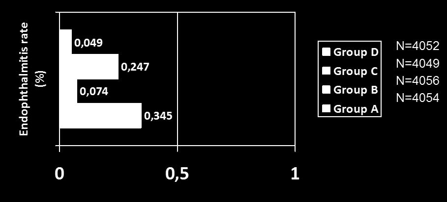 ESCRS study Significativa riduzione rischio endoftalmite con cefuroxime intracamerulare (riduzione rischio di almeno 5 volte)(odds-ratio [OR] 4.92, 95% confidence interval 1.87-12.