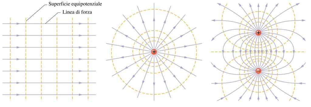 6 Immaginiamo che la caica venga spostata da A a A Δs F V VA V a foza F è // alle linee del campo e uindi a Δs A A 0 V 0 V V A A Quindi A e hanno lo stesso potenziale e così saà pe tutti i punti del