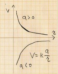 Il potenziale elettrico generato da una carica puntiforme q La ddp ta A e B si scrive: V A V B =1/q 0 (U A U B ) = k q/r A k q/r B Ponendo r B = infinito si ha V B = 0 e il potenziale in A V A = k