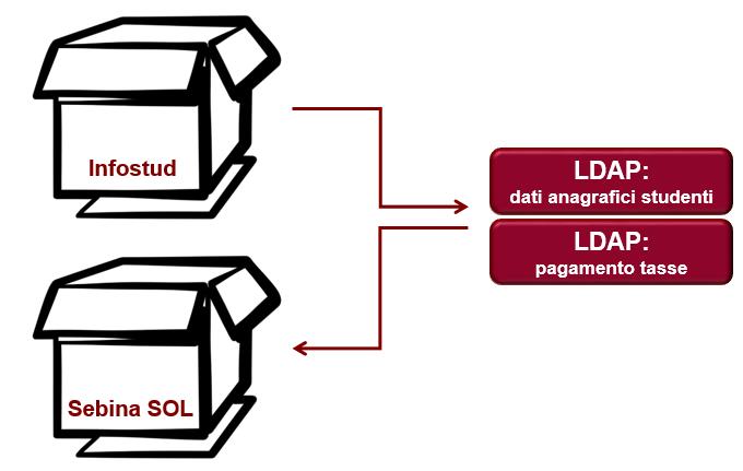 Sincronizzazione dell anagrafica dell ILS con il database di ateneo I numeri alla prima sincronizzazione Circa 50,000 anagrafiche «agganciate» 8000