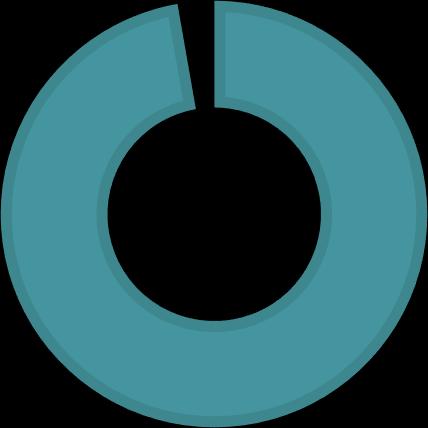 Stato del progetto Dati volumi inviati fino a marzo 2017: 3% VOLUMI INVIATI Volumi scansionati 51.