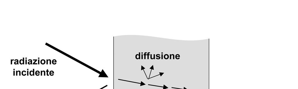 T = I I = e 0 se facciamo il logaritmo in base e di entrambi i membri della uguaglianza e chiamiamo assorbanza (A) il - log e T (il logaritmo con segno negativo di T) la relazione diventa A = kλl k l