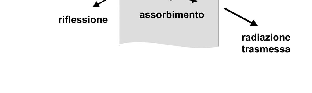 possiamo affermare che k λ = ε M λ la costante k λ dipende da estinzione molareε λ e dalla molarità M.