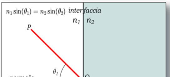 Figura 7 Più la lunghezza d onda è bassa e maggiore è l energia posseduta dalla radiazione.