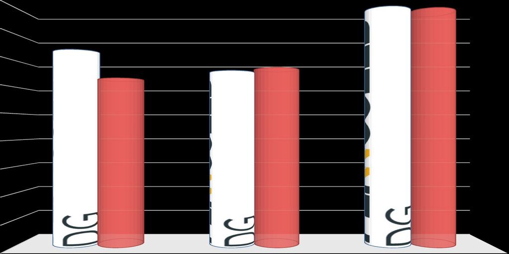 Efficacia contro occhio di pavone 2010 90 Penncozeb DG 3,2 kg/ha ossicloruro 2,0 kg Cu++/ha % efficacia 80 70 Testimone: % foglie colpite - gravità Prova 1-57,3%; Prova 2-44,7%; Prova 3-17,9% 60 50