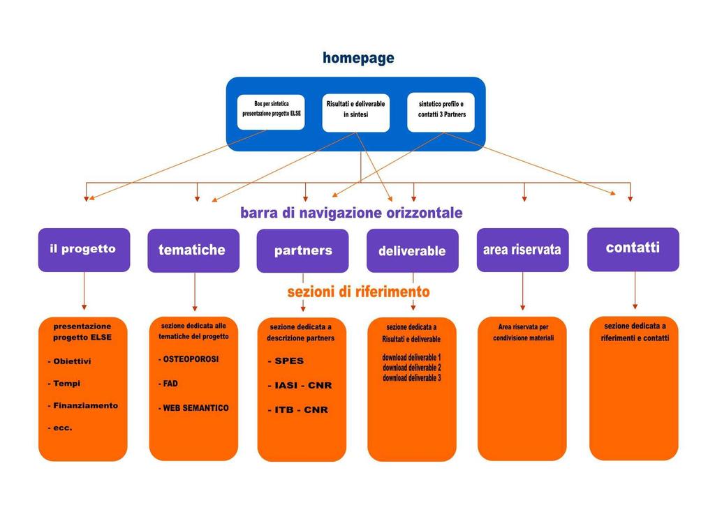 1 Introduzione Il Progetto ELSE ha predisposto nelle sua logica disseminativa la realizzazione di apposito sito web finalizzato alla conoscenza e divulgazione del progetto attraverso il Web.