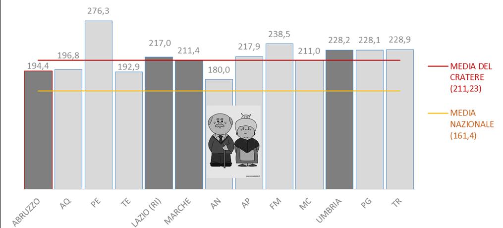 anni (3 punti percentuali in più rispetto alla media nazionale mentre la popolazione più