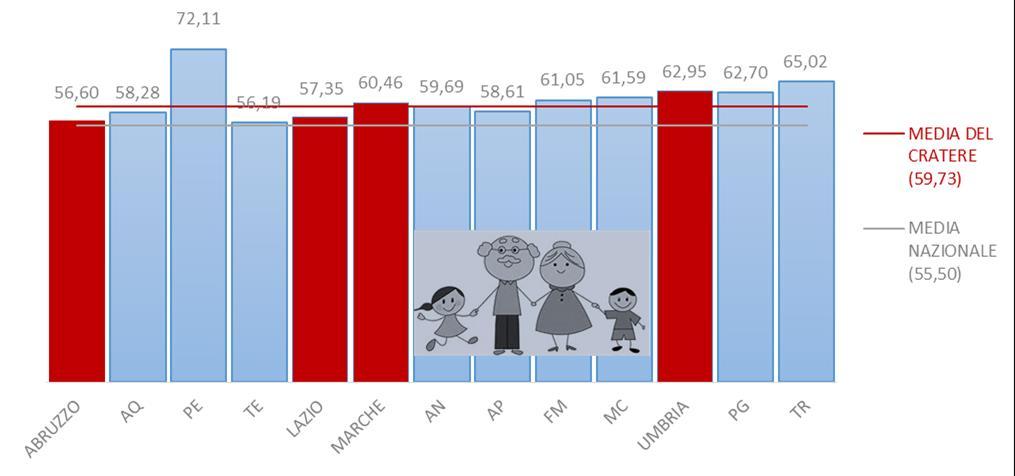 Elevato grado di dipendenza economico-sociale: un numero elevato di ragazzi e di anziani