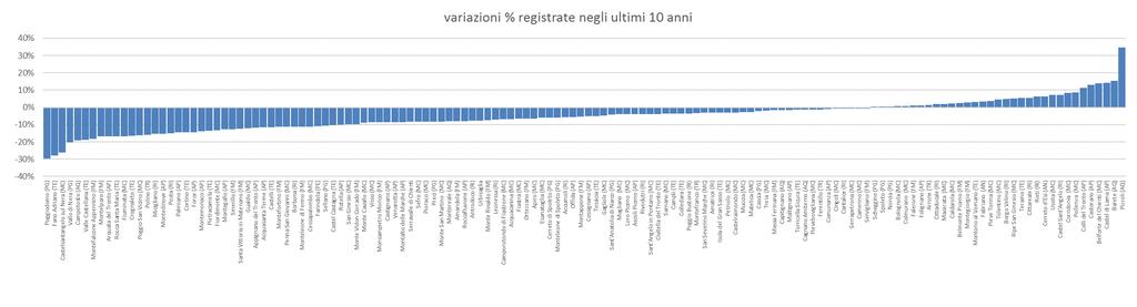 In 33 Comuni del cratere si registrano tassi di crescita positivi, nei