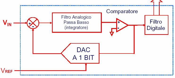 ADC Σ Δ Sovracampionamento e filtraggio digitale passa basso Si può generalizzare