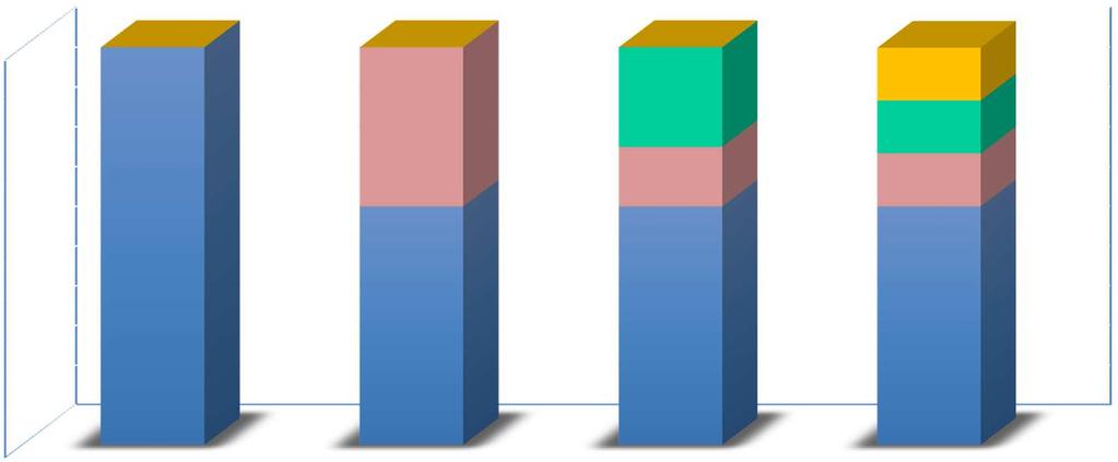 Patent Box: i metodi reddituali I flussi di reddito generati dal bene immateriale vengono depurati da quanto di pertinenza degli altri Asset aziendali ottenendo così, per differenza, i flussi