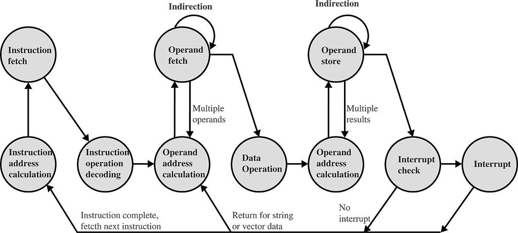 Ciclo della CPU Rappresentazione delle istruzioni n Istruzione = sequenza di bit Divisa in campi n Spesso viene usata una