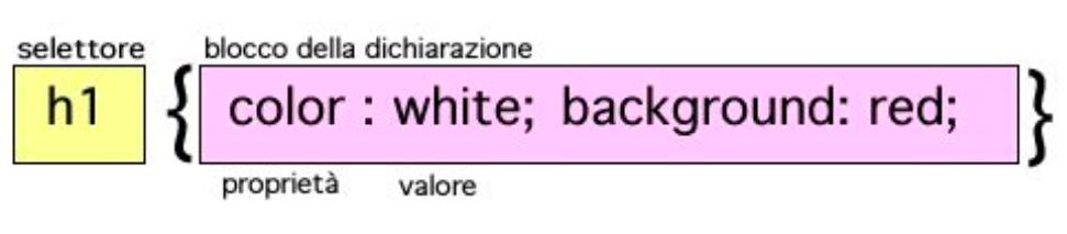 Sintassi regole CSS Il selettore serve a definire la parte del documento cui verrà applicata la regola La