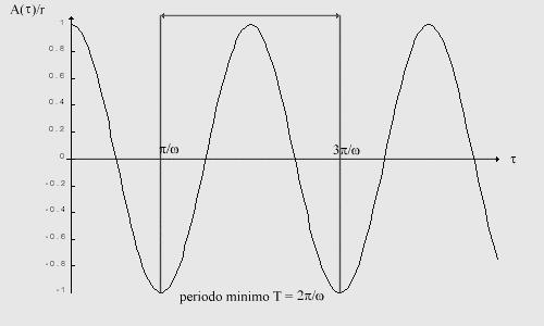 Periodo T [s] intervallo di tempo tra due istanti consecutivi in cui si ha un massimo di pressione (o un minimo) frequenza f [Hz] = 1/T numero di oscillazioni complete nell unità di tempo (1