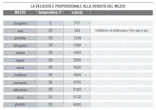 Il suono In aria, c =344 m/sec, alla temperatura di 20 C ed alla pressione atmosferica del livello del