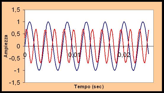 Il suono Altro esempio di andamento di un suono complesso a), somma delle due armoniche in fig. b).
