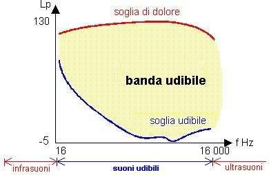 Il suono L orecchio umano percepisce i suoni di freq. compresa tra circa 20 e 20000Hz, con livelli di pressione che vanno da 0 db (20 mpa, soglia dell udibile a 1000 Hz) a circa 130 db.