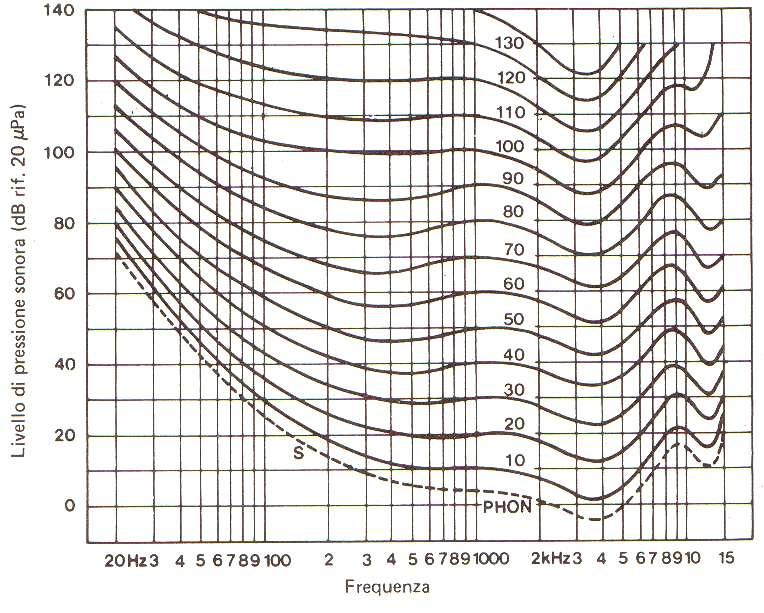 Il suono L equivalenza dei suoni puri dal punto di vista della sensazione sonora è rappresentato nel diagramma a fianco, nel quale sono riportate le curve di uguale sensazione, o Isofoniche.