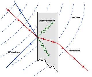 Il suono - Propagazione Quando l onda sonora che si propaga in un mezzo incide sulla superficie di un altro mezzo, può